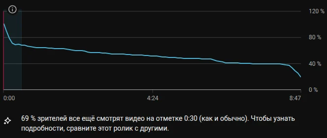 График удержания аудитории