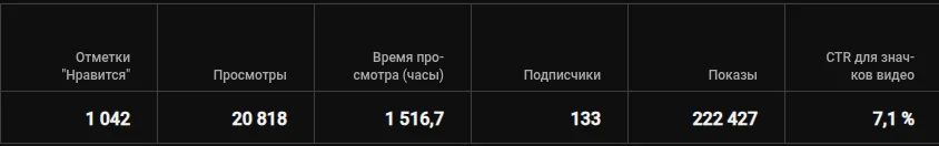 Статистика лайков и подписок