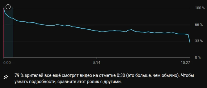 Статистика лучшего видео